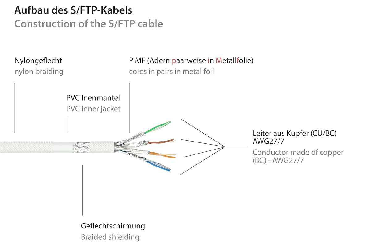 Python Patchkabel Rastnasenschutz (RNS) Cat. 6 S/FTP PiMF PVC 250MHz OFC weiß 10m (8063PY-100W)
