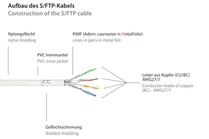 Python Patchkabel Rastnasenschutz (RNS) Cat. 6 S/FTP PiMF PVC 250MHz OFC weiß 10m (8063PY-100W)