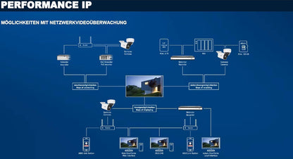 ABUS Performance Line Komplettset IP Digitaler 4-Kanal PoE Video-Rekorder Kameraüberwachungssystem 2x Mini Tube Kameras 1TB Festplatte TVVR36422T